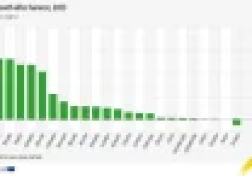 Wzrost lasów w UE przewyższa wycinkę