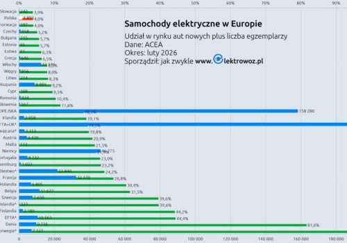 Samochody elektryczne w Polsce w lutym: 4 procent aut nowych, tąpnięcie po zakończeniu NaszEauto. W Europie: 19,5 proc.