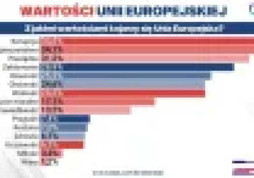 Wartością najbardziej kojarzoną w Polsce z Unią Europejską jest korupcja