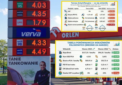 Ile kosztowałoby dziś paliwo, gdyby rządziło PiS? Padła konkretna kwota