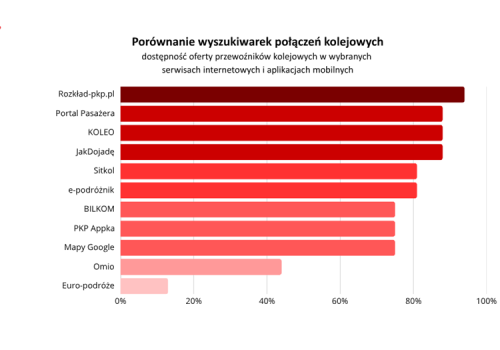 Nie wszystkie pociągi w wyszukiwarkach. ProKolej sprawdza, komu „znikają” połączenia