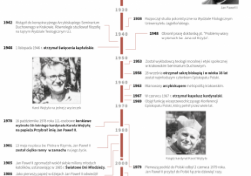 Karol Wojtyła – papież Jan Paweł II