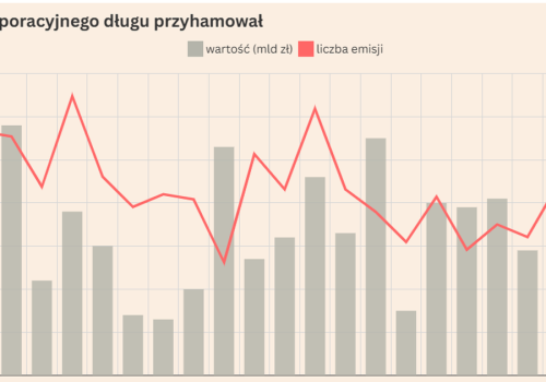 Rynek obligacji firm wyhamował. Duży spadek liczby emisji