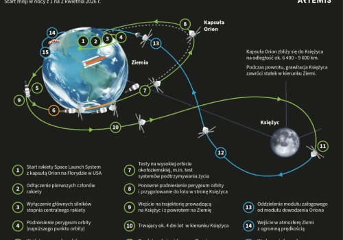 Prof. Wrochna: astronauci Artemis II jako pierwsi spojrzą na niewidoczną z Ziemi stronę Księżyca