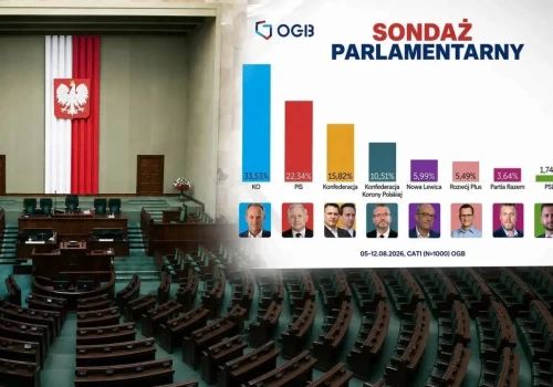 Tracą dwie największe partie. To pokłosie afer KO i rozłamu w PiS