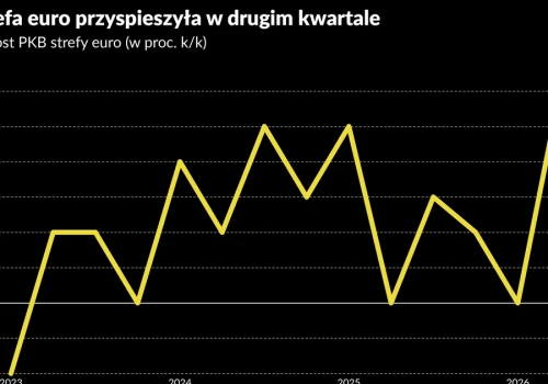 Strefa euro urosła mocniej niż USA. W danych jest jednak haczyk