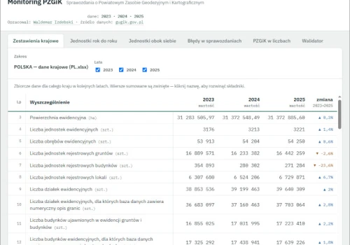 Monitoring PZGiK: kolejna analiza błędów i narzędzie do ich eliminacji