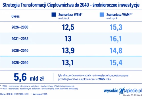 Czy skokowy wzrost inwestycji w ciepłownictwie jest możliwy?