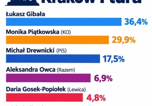 Kraków – krajobraz po bitwie