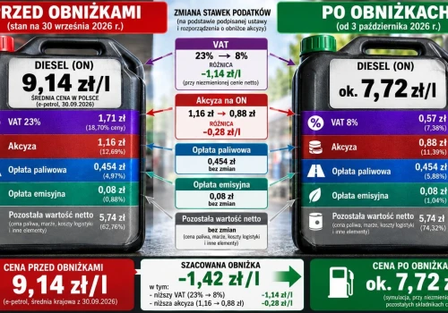 Wszystko o nowych cenach paliw i ustawie o nadmiernych zysków
