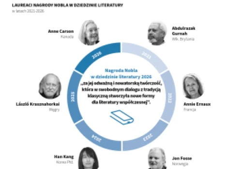 Nobel w dziedzinie literatury