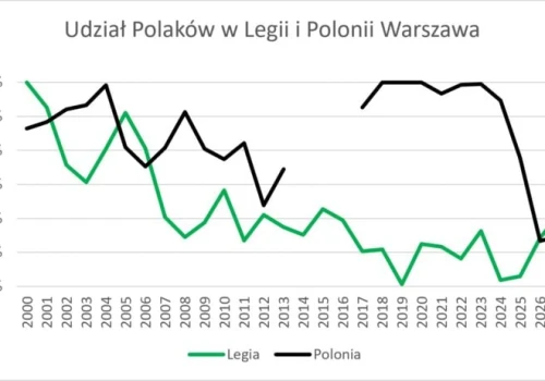 Największa rola Polaków w Legii od kilkunastu lat. Efekt braku pucharów