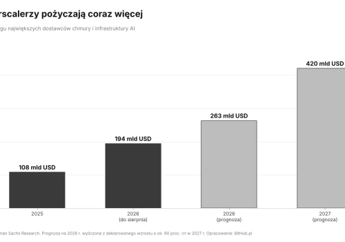 Ubezpieczenie długu hiperskalerów rekordowo drogie. Rynek obligacji wystawia słony rachunek za boom AI