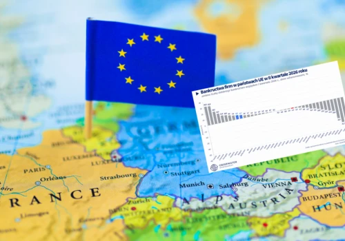 Bankructwa firm w UE najwyższe od 2019 roku. Polska na tle Europy wypada nietypowo