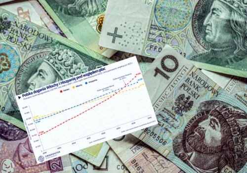 Polskie płace doganiają Włochy i Hiszpanię. Włochy możemy przegonić już w 2028 roku