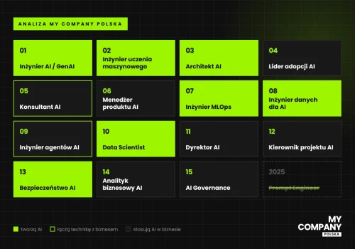 Koniec „specjalistów od ChatGPT”. Kogo naprawdę zatrudniają firmy, które wdrażają AI?