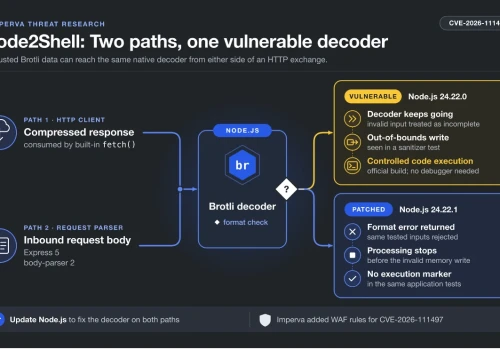 Node2Shell (CVE-2026-111497): RCE przez dekompresję Brotli w Node.js
