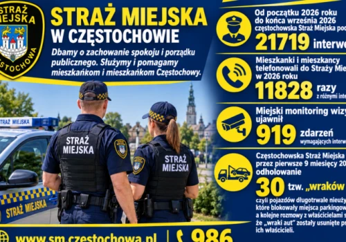 Ponad 21 tysięcy interwencji w dziewięć miesięcy. Straż Miejska w Częstochowie podsumowała swoje działania