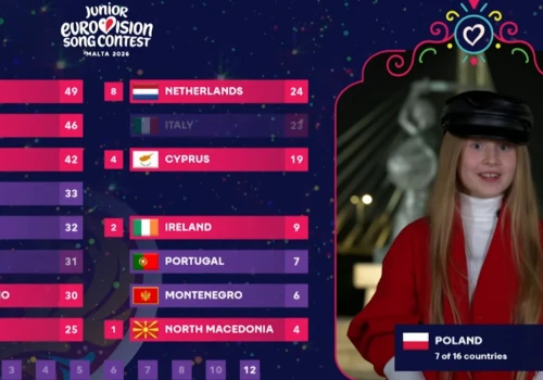 Eurowizja Junior 2026: Tyle punktów Ukrainie dała Polska. Głośno o tym wszędzie