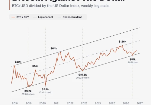 Bitcoin w historycznym miejscu. Wykres BTC/DXY wysyła nam ważny sygnał ale stawia twarde warunki