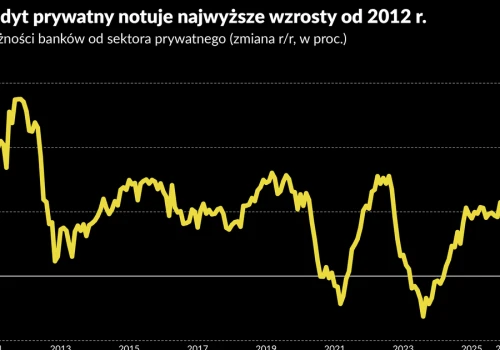 Największy wzrost kredytów prywatnych od 2012 r.