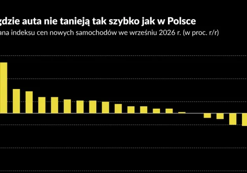 Jak w Polsce spadły ceny aut. Czy to Chiny, czy statystyka GUS?