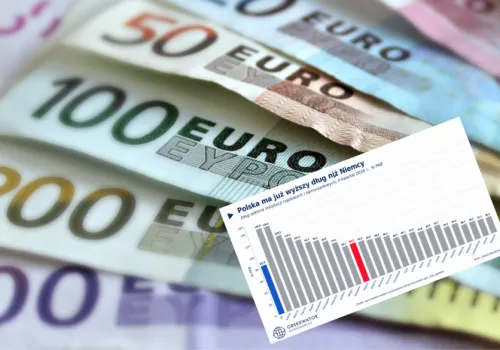 Polska przekroczyła próg 60% długu PKB. Ale konstytucyjny limit nadal nie został naruszony. Jak to możliwe?