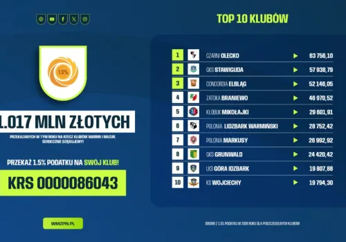 Piłka nożna. Ponad 1 mln zł z 1,5% podatku. Liderem Czarni Olecko, pieniądze poszły także do... Arki Gdynia