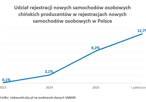 Ile nowych samochodów chińskich producentów jest rejestrowanych w Polsce?