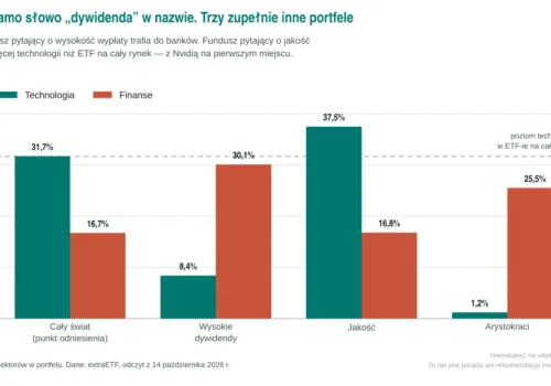 Jak dostawać dywidendy i nie wybierać spółek dywidendowych cz. 5