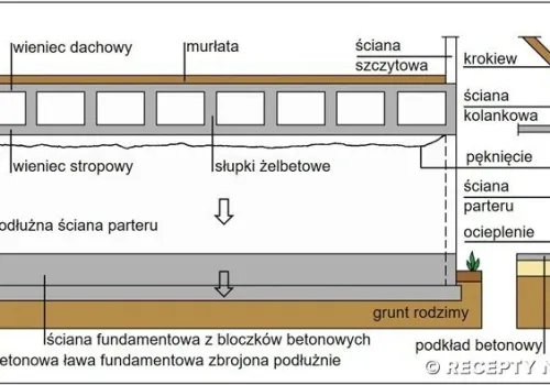 Jak „zszyć” poziome pęknięcie w podłużnej ścianie parteru?