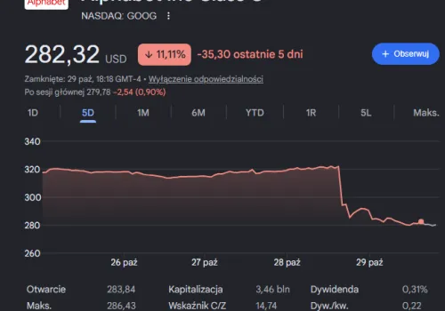 Akcje Google lecą na łeb, na szyję. Korporacja straciła 500 miliardów dolarów wartości w jeden dzień