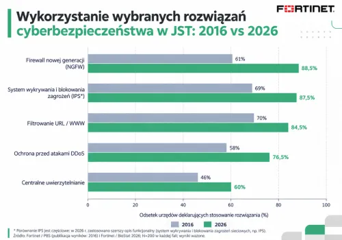 Samorządy inwestują w cyberbezpieczeństwo. Brakuje specjalistów i zasad korzystania z AI