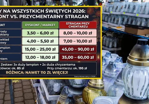 Ceny na Wszystkich Świętych 2026: Za pamięć o bliskich zapłacimy więcej niż przed rokiem