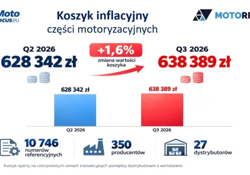 Ceny części samochodowych stabilne, ale jedna kategoria drożeje. Oto nowy koszyk inflacyjny