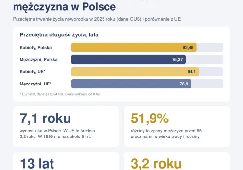 Mężczyzna w Polsce żyje 7 lat krócej niż kobieta. Ponad połowę tej różnicy traci przed 65. urodzinami