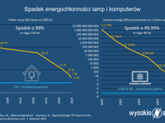 Czy system energetyczny wytrzyma boom na samochody elektryczne i sztuczną inteligencję
