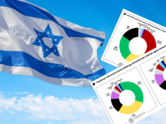 Izrael małą potęgą gospodarczą Bliskiego Wschodu