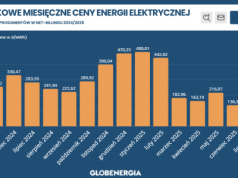 Prąd z fotowoltaiki droższy o 150 zł względem czerwca – znamy lipcowy RCEm