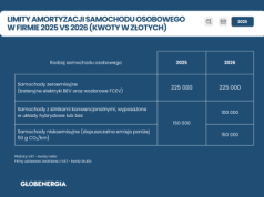 Planujesz zakup samochodu osobowego do firmy w 2026 roku? Najbardziej opłacać się będzie elektryk