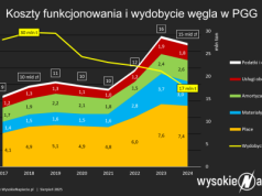 Górnictwo zwija się samo. Czy rząd wreszcie zacznie coś robić poza dopłacaniem miliardów?