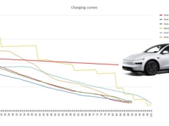 Słaba krzywa ładowania Tesla Model Y /Juniper/ Long Range. Lepiej wypadają praktycznie wszyscy, w tym Ford Explorer [wideo; Nyland]