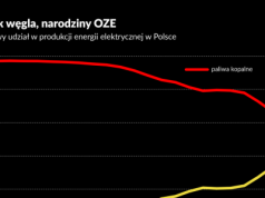 Era węgla przeminęła z wiatrem i słońcem