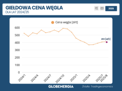 Czy ukraińska spółka wznowi wydobycie w polskich kopalniach? Ceny węgla na rynku wciąż niskie