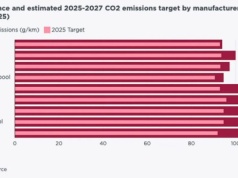 Producenci są blisko zrealizowania celów emisyjnych (CAFE) na rok 2025. Najlepsze BMW, najgorszy Nissan