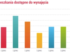 Mieszkania dla studentów w czasie stabilizacji rynku