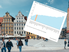 Wierny jak polski pracownik? Nie lubimy zmieniać pracy. Przez to mamy niskie pensje