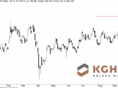 Szok podażowy na rynku miedzi. Kurs KGHM +7% po wypadku w Grasberg i protestach w Peru