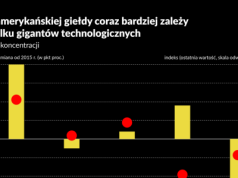 Grunt pod nogami się osuwa. MFW ostrzega przed pozornym spokojem na rynkach