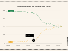 Więcej treści w sieci tworzy AI niż ludzie? Zanim w to uwierzysz, sprawdź, jak to policzono